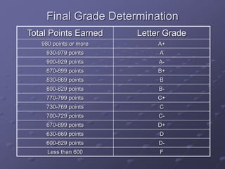 Final Grade Determination
Total Points Earned Letter Grade
980 points or more A+
930-979 points A
900-929 points A-
870-899 points B+
830-869 points B
800-829 points B-
770-799 points C+
730-769 points C
700-729 points C-
670-699 points D+
630-669 points D
600-629 points D-
Less than 600 F
 