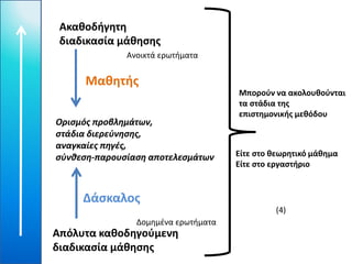 Απόλυτα καθοδηγούμενη
διαδικασία μάθησης
Ακαθοδήγητη
διαδικασία μάθησης
Ορισμός προβλημάτων,
στάδια διερεύνησης,
αναγκαίες πηγές,
σύνθεση-παρουσίαση αποτελεσμάτων
Δάσκαλος
Μαθητής
Μπορούν να ακολουθούνται
τα στάδια της
επιστημονικής μεθόδου
Είτε στο θεωρητικό μάθημα
Είτε στο εργαστήριο
Ανοικτά ερωτήματα
Δομημένα ερωτήματα
(4)
 