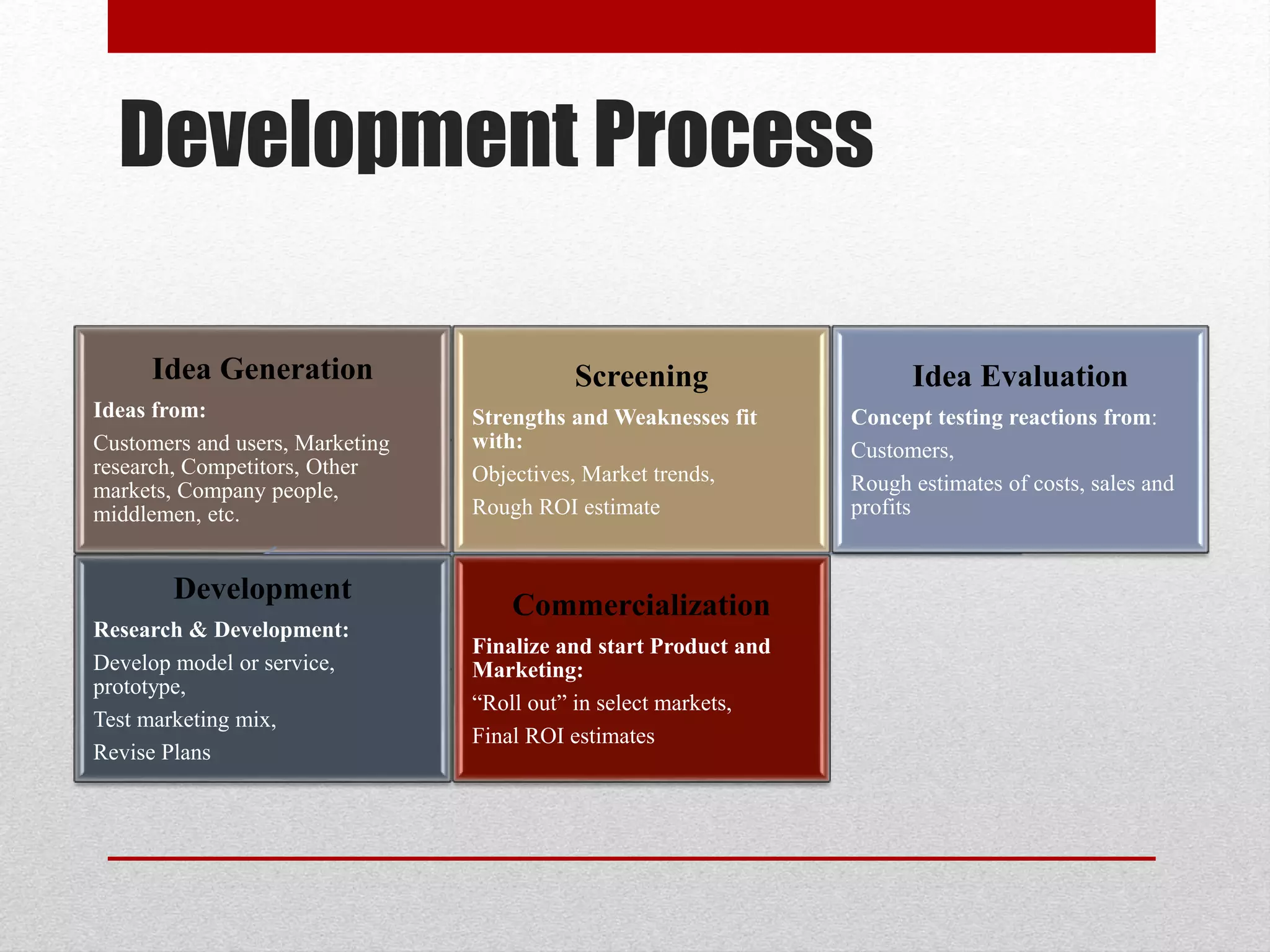 Development Process
Idea Generation
Ideas from:
Customers and users, Marketing
research, Competitors, Other
markets, Company people,
middlemen, etc.
Screening
Strengths and Weaknesses fit
with:
Objectives, Market trends,
Rough ROI estimate
Idea Evaluation
Concept testing reactions from:
Customers,
Rough estimates of costs, sales and
profits
Development
Research & Development:
Develop model or service,
prototype,
Test marketing mix,
Revise Plans
Commercialization
Finalize and start Product and
Marketing:
“Roll out” in select markets,
Final ROI estimates
 