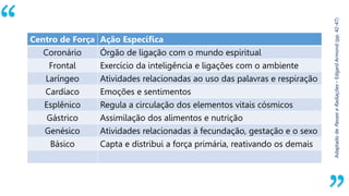 “
Adaptado
de
Passes
e
Radiações
–
Edgard
Armond
(pp.
42-47)
Centro de Força Ação Específica
Coronário Órgão de ligação com o mundo espiritual
Frontal Exercício da inteligência e ligações com o ambiente
Laríngeo Atividades relacionadas ao uso das palavras e respiração
Cardíaco Emoções e sentimentos
Esplênico Regula a circulação dos elementos vitais cósmicos
Gástrico Assimilação dos alimentos e nutrição
Genésico Atividades relacionadas à fecundação, gestação e o sexo
Básico Capta e distribui a força primária, reativando os demais
 