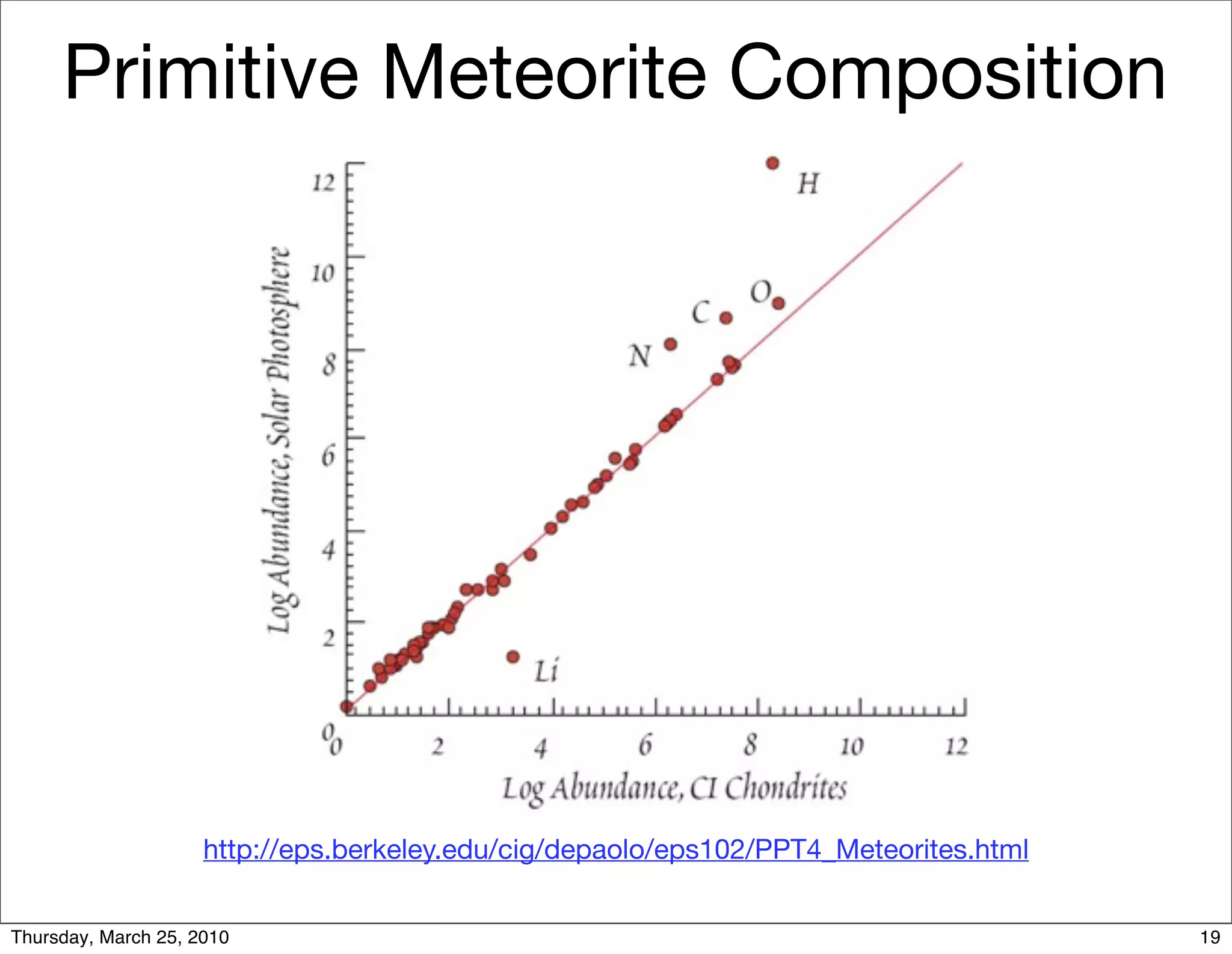 Primitive Meteorite Composition




                     http://eps.berkeley.edu/cig/depaolo/eps102/PPT4_Meteorites.html


Thursday, March 25, 2010                                                               19
 