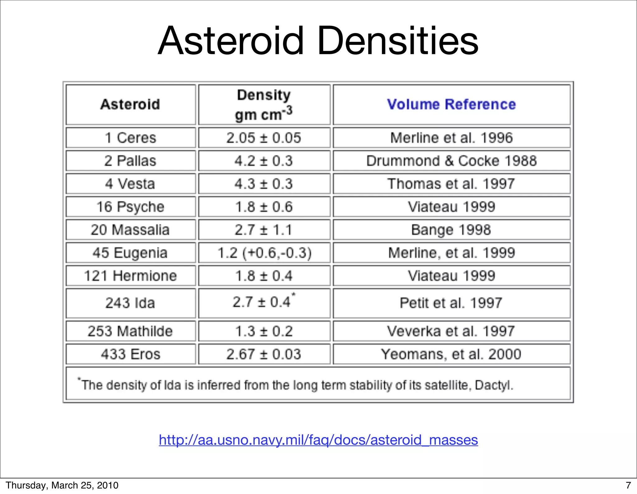 Asteroid Densities




                           http://aa.usno.navy.mil/faq/docs/asteroid_masses


Thursday, March 25, 2010                                                      7
 