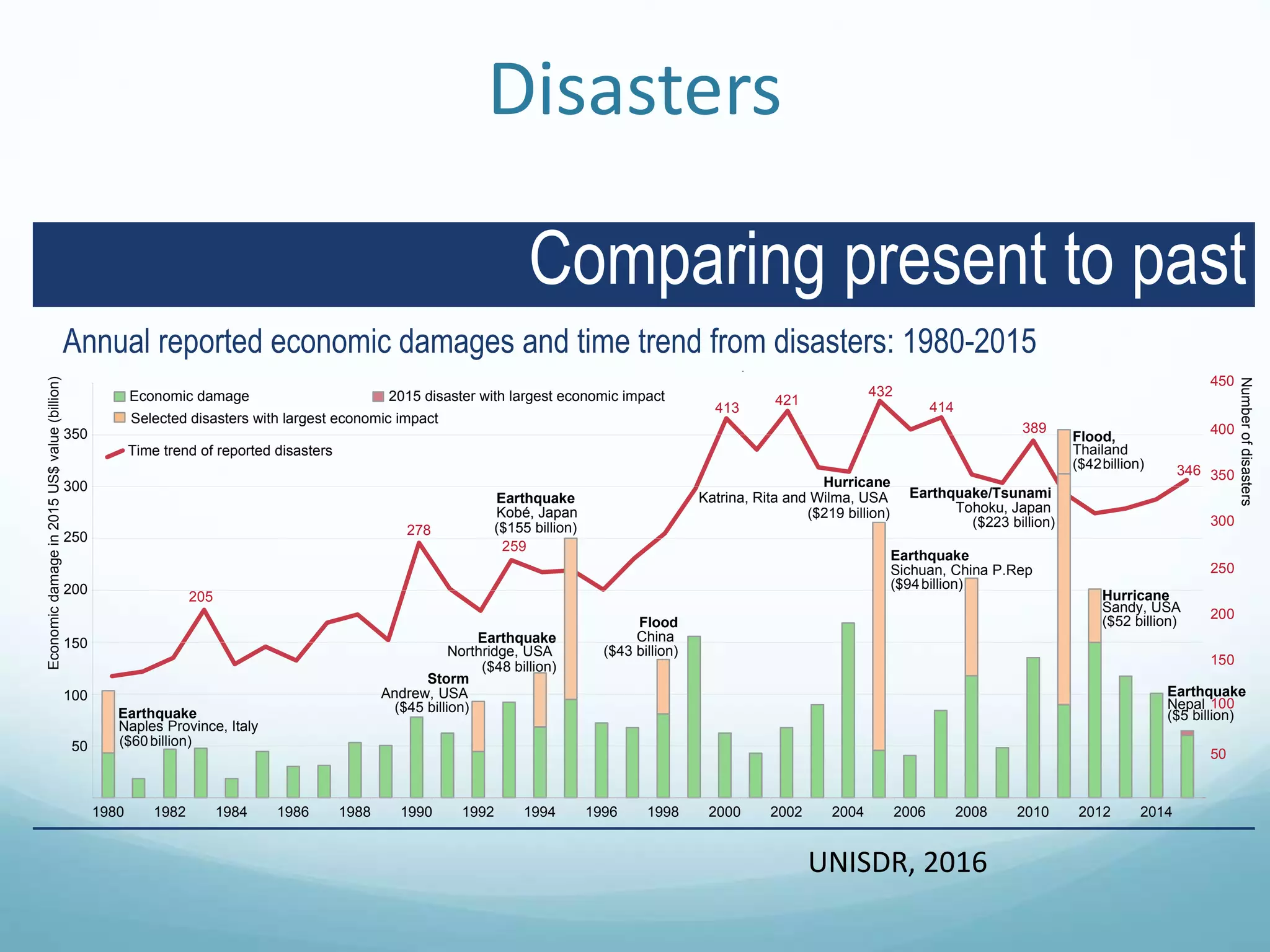 Disasters
Annual reported economic damages and time trend from disasters: 1980-2015
Human impact by disaster types (2015 versus average 2005-2014)
50
100
150
200
250
300
350
400
50
100
150
200
250
300
350
1980 1982 1984 1986 1988 1990 1992 1994 1996 1998 2000 2002 2004 2006 2008 2010 2012 2014
Numberofdisasters
Economicdamagein2015US$value(billion)
-
Earthquake
Nepal
($5 billion)
205
278
259
413
432
414
389
421
346
($60
Earthquake
Naples Province, Italy
billion)
Earthquake
Northridge, USA
($48 billion)
Earthquake
Kobé, Japan
($155 billion)
Hurricane
Sandy, USA
($52 billion)
Hurricane
Katrina, Rita and Wilma, USA
($219 billion)
Earthquake
Sichuan, China P.Rep
($94billion)
Earthquake/Tsunami
Tohoku, Japan
($223 billion)
Flood,
($42billion)
Thailand
Flood
China
($43 billion)
450
2015 2005-2014
Deaths Affected
Comparing present to past
Storm
Andrew, USA
($45 billion)
Economic damage
Time trend of reported disasters
2015 disaster with largest economic impact
Selected disasters with largest economic impact
Occurrence
UNISDR, 2016
 