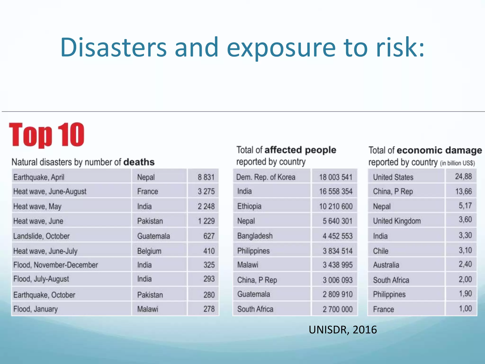 Disasters and exposure to risk:
UNISDR, 2016
 