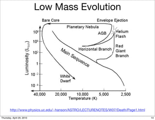 Low Mass Evolution




        http://www.physics.uc.edu/~hanson/ASTRO/LECTURENOTES/W07/Death/Page1.html

Thursday, April 29, 2010                                                            14
 
