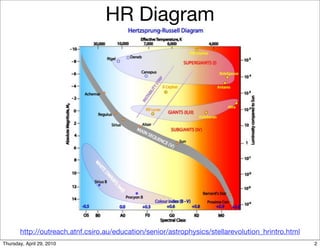 HR Diagram




       http://outreach.atnf.csiro.au/education/senior/astrophysics/stellarevolution_hrintro.html
Thursday, April 29, 2010                                                                           2
 