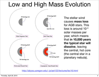 Low and High Mass Evolution

                                                                    The stellar wind
                                                                    causes mass loss
                                                                    for AGB stars. This
                                                                    loss is around 10-4
                                                                    solar masses per
                                                                    year, which means
                                                                    that in 10,000 years
                                                                    the typical star will
                                                                    dissolve, leaving
                                                                    the central, hot core
                                                                    (the central star in a
                                                                    planetary nebula).



                           http://abyss.uoregon.edu/~js/ast122/lectures/lec16.html

Thursday, April 29, 2010                                                                     4
 