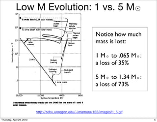 Low M Evolution: 1 vs. 5 M

                                                              Notice how much
                                                              mass is lost:

                                                              1 M to .065 M :
                                                              a loss of 35%

                                                              5 M to 1.34 M :
                                                              a loss of 73%



                           http://zebu.uoregon.edu/~imamura/122/images/1_5.gif

Thursday, April 29, 2010                                                         5
 