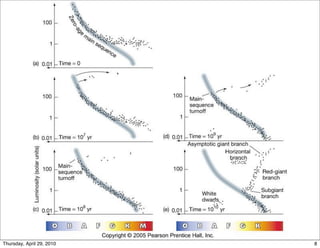 HR Diagram and Mass




                     http://physics.uoregon.edu/~jimbrau/astr122/Notes/Chapter17.html
Thursday, April 29, 2010                                                                8
 