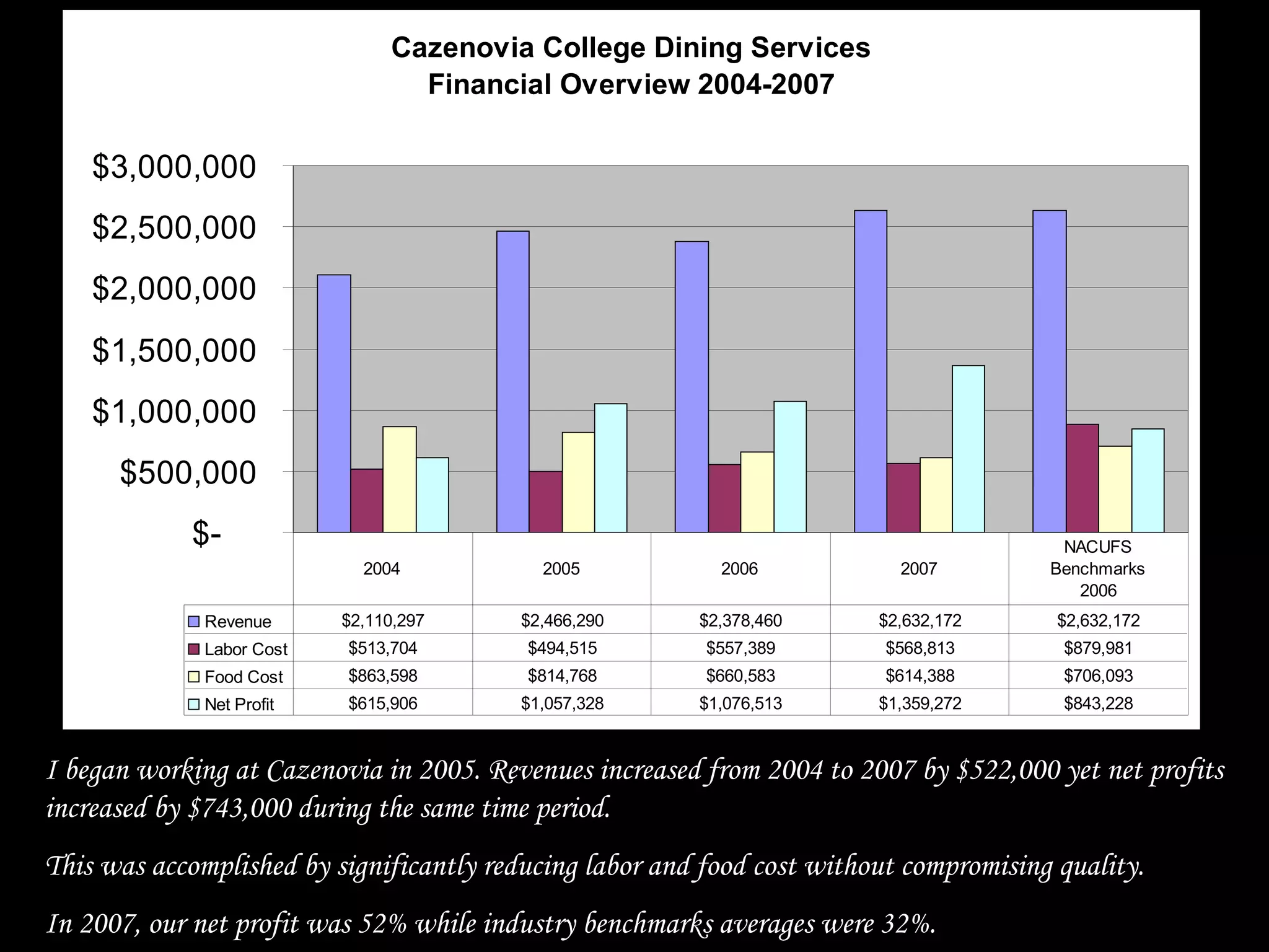Cazenovia College Dining Services
Financial Overview 2004-2007
$-
$500,000
$1,000,000
$1,500,000
$2,000,000
$2,500,000
$3,000,000
Revenue $2,110,297 $2,466,290 $2,378,460 $2,632,172 $2,632,172
Labor Cost $513,704 $494,515 $557,389 $568,813 $879,981
Food Cost $863,598 $814,768 $660,583 $614,388 $706,093
Net Profit $615,906 $1,057,328 $1,076,513 $1,359,272 $843,228
2004 2005 2006 2007
NACUFS
Benchmarks
2006
I began working at Cazenovia in 2005. Revenues increased from 2004 to 2007 by $522,000 yet net profits
increased by $743,000 during the same time period.
This was accomplished by significantly reducing labor and food cost without compromising quality.
In 2007, our net profit was 52% while industry benchmarks averages were 32%.
 