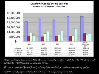 Cazenovia College Dining Services
Financial Overview 2004-2007
$-
$500,000
$1,000,000
$1,500,000
$2,000,000
$2,500,000
$3,000,000
Revenue $2,110,297 $2,466,290 $2,378,460 $2,632,172 $2,632,172
Labor Cost $513,704 $494,515 $557,389 $568,813 $879,981
Food Cost $863,598 $814,768 $660,583 $614,388 $706,093
Net Profit $615,906 $1,057,328 $1,076,513 $1,359,272 $843,228
2004 2005 2006 2007
NACUFS
Benchmarks
2006
I began working at Cazenovia in 2005. Revenues increased from 2004 to 2007 by $522,000 yet net profits
increased by $743,000 during the same time period.
This was accomplished by significantly reducing labor and food cost without compromising quality.
In 2007, our net profit was 52% while industry benchmarks averages were 32%.
 