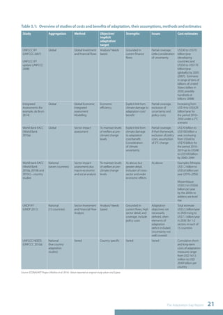 Table 3.1: Overview of studies of costs and benefits of adaptation, their assumptions, methods and estimates 
The Adaptation Gap Report 21 
Study Aggregation Method Objective/ 
implicit 
adaptation 
target 
Strengths Issues Cost estimates 
UNFCCC IFF 
(UNFCCC 2007) 
UNFCCC IFF 
update (UNFCCC 
2008) 
Global Global Investment 
and financial flows 
Analysis/ Needs 
based 
Grounded in 
current finance 
flows 
Partial coverage. 
Little consideration 
of uncertainty 
US$30 to US$70 
billion/year 
(developing 
countries) and 
US$50 to US$170 
billion/year 
(globally) by 2030 
(2007). Estimates 
in range of tens of 
billions of United 
States dollars in 
2030, possibly 
hundreds of 
billions (2008) 
Integrated 
Assessments (for 
example, de Bruin 
2014) 
Global Global Economic 
Integrated 
assessment 
Modelling 
Economic 
efficiency 
Explicit link from 
climate damage to 
adaptation cost/ 
benefit 
Partial coverage, 
exclusion of 
uncertainty and 
policy costs 
Increasing from 
US$19 to US$429 
billion/year for 
the period 2010– 
2050 under a 2°C 
scenario 
World Bank EACC 
(World Bank 
2010a) 
Global Sector impact 
assessment 
To maintain levels 
of welfare at pre-climate 
change 
levels 
Explicit link from 
climate damage 
to adaptation 
cost/benefit. 
Consideration 
of climate 
uncertainty 
Partial coverage, 
if-then framework, 
exclusion of policy 
costs, assumption 
of 2°C change 
US$70 billion to 
US$100 billion a 
year, increasing 
from US$60 to 
US$70 billion for 
the period 2010– 
2019 up to US$90 
to US$100 billion 
by 2040–2049 
World bank EACC 
(World Bank 
2010a, 2010b and 
2010c) – country 
studies 
National 
(seven countries) 
Sector impact 
assessment plus 
macro-economic 
and social analysis 
To maintain levels 
of welfare at pre-climate 
change 
levels 
As above, but 
greater detail, 
inclusion of cross-sector 
and wider 
economic effects 
As above Examples: Ethiopia: 
US$1.2 billion to 
US$5.8 billion per 
year (2010–2050) 
Mozambique: 
US$0.3 to US$0.8 
billion per year 
by the 2030s to 
address sea level 
rise 
UNDP IFF 
(UNDP 2011) 
National 
(15 countries) 
Sector Investment 
and Financial Flow 
Analysis 
Analysis/ Needs 
based 
Grounded in 
current flows, high 
sector detail, and 
coverage, include 
policy costs 
Adaptation 
objectives not 
necessarily 
defined, often 
elements of 
adaptation 
deficit included. 
Uncertainty not 
well covered 
Total estimate 
US$5.5 billion/year 
in 2020 rising to 
US$7.1 billion/year 
in 2030 for 1-2 
sectors in each of 
15 countries 
UNFCCC NEEDS 
(UNFCCC 2010a) 
National 
(five country 
adaptation 
studies) 
Varied Country specific Varied Varied Cumulative short-and 
long-term 
costs of adaptation 
measures range 
from USD 161.5 
million to USD 
20.69 billion per 
country 
Source: ECONADAPT Project (Watkiss et al. 2014). Values reported as original study values and $/year. 
 