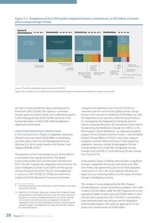Figure 3.3: Breakdown of 2012/2013 public adaptation finance commitments, in US$ billion at current 
prices and percentage of total 
Source & 
intermediaries Instruments Sectoral use Destinations 
Project-level market rate 
debt US$ 7.4 (30%) 
Project-level equity 
US$ 0.3 (1%) 
Water supply 
& management 
US$ 14.3 (58%) 
Resilient infrastructure / coastal 
protection US$ 3.4 (14%) 
Cross sector 
activities 
& others 
US$ 2 (8%) 
Source: CPI author’s elaboration based on Buchner et al. (2014) 
Figures may not add up to the total because of rounding. Where ranges of estimates are available, the mid-point is presented 
aid9 and is mainly provided by Japan, Germany and EU 
Institutions (OECD 2014b). The majority is committed 
through grants and almost 20 per cent is directed to specific 
Funds and programmes (OECD 2014b). See Annex A for 
further information on OECD DAC bilateral adaptation-related 
aid commitments. 
ADAPTATION DEDICATED CLIMATE FUNDS 
In 2013, and as shown in Figure 3.3, adaptation dedicated 
Climate Funds committed US$0.6 billion to developing 
countries, about 2 per cent of total adaptation finance 
(Buchner et al. 2014, mainly based on the Climate Funds 
Update (ODI/HBF 2014)). 10 
The operation of the Financial Mechanism of the UNFCCC 
is entrusted to two operating entities: The Global 
Environment Facility (GEF) and the Green Climate Fund 
(GCF). The GEF manages two adaptation-relevant funds: the 
Least Developed Countries Fund (LDCF) and the Special 
Climate Change Fund (SCCF). The GCF was established 
in Cancun at COP 16 (UNFCCC 2010b) and will aim for 
a balanced (50:50) allocation of its resources between 
9 Including the portion that contributes to both mitigation and adap-tation 
(OECD 2014b). 
10 While the US$ 0.6 billion figure also includes the EU Global Climate 
Change Alliance and National Climate Funds, the trends over time 
and sector and regional analysis presented in this section include 
the Climate Funds that focus only on adaptation namely, the 
Adaptation Fund, the Least Developed Countries Fund, the Special 
Climate Change Fund (adaptation window) and the Pilot Program 
for Climate Resilience. 
28 Chapter 3 | The Adaptation Funding Gap 
South Asia 
US$ 1.9 (8%) 
Japan, Korea 
Israel US$ 0.3 (1%) 
Chile & Mexico 
US$ 0.3 (1%) 
MENA 
US$ 0.7 
(3%) 
mitigation and adaptation over time (GCF 2014). It is 
intended to be the main fund for global climate change 
finance in the context of mobilizing US$100 billion by 2020. 
The Adaptation Fund operates under the Kyoto Protocol. 
It is managed by the Adaptation Fund Board, with the 
interim secretariat being the GEF secretariat and the interim 
Trustee being the World Bank. Outside the UNFCCC is the 
Pilot Program Climate Resilience—an adaptation targeted 
program of the Climate Investment Funds— and the Global 
Climate Change Alliance of the EU, which also supports 
mitigation activities. National Climate Funds supporting 
adaptation measures include the Bangladesh Climate 
Change Resilience Fund (BCCRF), Bangladesh Climate 
Change Trust Fund (BCCT), and Indonesia Climate Change 
Trust Fund (ICCTF). 
As illustrated in Figure 3.4 below, there has been a significant 
increase in adaptation finance by these funds since 2003. 
Even if they only represented 2 per cent of total adaptation 
commitments in 2013, the trend might be indicative of a 
larger focus on increasing resilience to the impact of climate 
change in developing countries. 
This increase is mainly explained by the Pilot Program 
Climate Resilience, whose commitments peaked in 2011 with 
a total of US$336 million, while the LDCF experienced a more 
gradual but stable increase, reaching US$286 million in 2013, 
a 67 per cent increase from 2012. The SCCF’s commitments 
have remained stable over the years and the Adaptation 
Fund reached a peak in 2012 with the approval of 14 new 
projects for a total amount of US$89 million. 
Development 
Finance Institutions 
US$ 21.7 (88%) 
Governments US$ 2.3 (9%) 
Climate Funds 
US$ 0.6 (2%) 
Low-cost project debt 
US$ 12.9 (52%) 
Grants US$ 3.9 (16%) 
Unknown 
US$ 0.1 (0%) 
Disaster risk 
mngt US$ 
2.2 (9%) 
Agriculture, forestry, 
land use & livestock 
management 
US$ 2 (8%) 
Capacity building 
US$ 0.7 (3%) 
Sub- 
Saharan 
Africa 
East Asia US$ 3.9 (16%) 
& Pacific 
US$ 11 
(44%) LAC 
US$ 3.3 
(13%) 
Western EU 
US$ 1.6 (7%) 
Central Asia & 
Eastern EU 
US$ 0.7 (3%) 
Trans-regional US$ 0.5 (2%) 
Unknown US$ 0.4 (2%) 
 