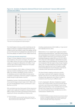 Figure 3.4: Evolution of adaptation dedicated Climate Funds commitments* between 2003 and 2013 
(constant US$ million) 
2003 2004 2005 2006 2007 2008 2009 2010 2011 2012 2013 
The Adaptation Gap Report 29 
350 
300 
250 
200 
150 
100 
50 
0 
US$ million (2012 constant dollar value) 
The United Kingdom, Germany, and the United States are the 
biggest contributors to adaptation dedicated Climate Funds. 
Overall, countries have tended to respect their pledges, with 88 
per cent of the total amount pledged being deposited into the 
funds. New pledges are needed to further catalyze these funds. 
SECTORS AND REGIONS PRIORITIZED 
As figure 3.3 shows, adaptation finance commitments were 
concentrated on a few sectors and regions. The majority, 
US$14 billion (58 per cent), went to activities related to water 
supply and management, followed by US$3 billion (14 per 
cent) for other climate-resilient infrastructure and coastal 
projection (Buchner et al. 2014). 
In terms of recipients, US$22.3 billion, or 90 percent of the 
total, was invested in developing countries11, while US$2.4 
billion was invested in developed countries. The focus 
on developing countries mainly reflects the data sources 
considered: consideration of domestic budget for adaptation 
would change this split between countries. 
Developing countries in East Asia and the Pacific, including 
China, were the largest recipient region (US$11 billion or 44 
per cent) of total adaptation finance commitments in 2013 
(Buchner et al. 2014). 
DFIs committed more than three quarter of their resources to 
support water supply and management measures (US$14.2 
billion or 66 per cent of their commitments) and for projects 
targeting the climate vulnerabilities of infrastructures, 
11 That is, non-OECD countries and Chile / Mexico. Note that these 
are not exactly the same as the DAC ODA recipients, as Turkey is an 
OECD country but also an ODA recipient. 
including coastal protection (US$3.3 billion or 15 per cent of 
their total) (Buchner et al. 2014). 
Bilateral donors, in turn, targeted water supply and sanitation, 
general environmental protection12, agriculture, fishing, forestry 
and rural development and disaster risk reduction and response 
activities. Together, these sectors account for 83 per cent of 
total bilateral adaptation-related ODA over 2010–2012 (OECD 
2014c). More than half of adaptation-related bilateral activities 
target multiple environmental objectives. An average of 42 per 
cent of adaptation ODA also targets climate change mitigation, 
while 31 per cent targets biodiversity, and 20 per cent targets 
desertification objectives (see Annex A). Targeting multiple 
environmental objectives ensures that donors maximize the 
co-benefits of their interventions (see OECD 2009) 
The share of projects targeting multi-sector activities 
is also large, in particular within adaptation dedicated 
Climate Funds (43 per cent), reflecting the prioritization 
of programmatic approaches that include a number of 
components each focusing on a different sector. 
In terms of geographic allocation of adaptation targeted 
finance, DFIs invested mainly in East Asia and Pacific (48 per 
cent) and in Latin America and Caribbean (14 per cent) as 
well as sub-Saharan Africa (13 per cent) (Buchner et al. 2014). 
Climate Funds, instead, focus on sub-Saharan Africa (51 
per cent) and South Asia (25 per cent) (Buchner et al. 2014, 
mainly based on ODI/HBF 2014). 
12 General environmental protection illustrates the importance placed 
by donors on adaptation-related policy formulation, research and 
education, and capacity-building in key economic infrastructure 
sectors, for example, water energy and agriculture. 
Source: Climate Funds Update Website (accessed in June 2014) 
*These refer to the funding approved for projects/programs 
AF 
LDCF 
PPCR 
SCCF 
 