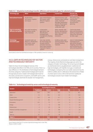 Table 4.3: Adaptation technology transfer, diffusion and innovation gaps for selected sectors 
Technology gap Water Agriculture Coastal zone Disaster risk 
management 
The Adaptation Gap Report 47 
4.4.3. GAPS IN TECHNOLOGY BY SECTOR 
AND TECHNOLOGY MATURITY 
Table 4.4 shows the technological maturity of the 
technologies identified in the TNAs of 25 countries. There is a 
clear difference in the distribution of technologies between 
the three categories. Traditional technologies dominate for 
the agricultural sector; modern technologies dominate for 
the water, coastal zones, ecosystems, and health sectors; and 
high technologies dominate for disaster risk management, 
energy, infrastructure, and prediction and data management. 
The majority of identified technology gaps are within the 
category of modern technology. The remaining technologies 
are distributed close to equally between traditional and 
high technologies, with slightly more gaps in traditional 
technologies. Comparing this to an earlier assessment by the 
UNFCCC (2009), which is reflected at the bottom line of Table 
4.4, there seems to be a shift in demand from traditional 
technologies towards more modern technologies. 
International transfer desalinisation 
techniques, irrigation 
techniques 
agro-meteorological 
techniques, water 
efficient irrigation 
systems 
hazard insurance, salt-resistant 
crops, building 
codes, improved 
drainage, desalination 
systems, flood hazard 
mapping, artificial 
underwater reefs 
forecasting, early 
warning and 
contingency plans, 
reconstruction 
planning 
Gaps in technology 
diffusion and uptake 
rain water harvesting 
techniques, ponds, 
wells, reservoirs 
conservation 
agriculture, crop 
diversification, 
ecological pest 
management, floating 
gardens 
dykes, seawalls, tidal 
barriers, development 
planning in exposed 
areas, wetland 
restoration 
community based 
early warning systems, 
planting mangroves to 
reduce the risk posed 
by tidal surges 
Technology 
innovation gaps 
increased water use 
efficiency, desalination 
techniques, waste 
water treatment 
new crop varieties, 
bio technology (e.g. 
drought-tolerant 
and early maturing 
food crops/varieties), 
improved irrigation 
systems 
building codes, early 
warning systems, flood 
resistant building 
materials 
tools in meteorological, 
hydrological and 
agricultural drought 
mapping, assessment 
and monitoring, and 
early warning systems 
Source: Based on data from identified technologies in TNAs available at: www.tech-action.org 
Table 4.4: Technological needs by sector and technological maturity 
Sectors 
Technological maturity Technologies 
Traditional Modern High No. % 
Agriculture 55.8 29.9 14.3 77 40.1 
Water 1.6 90.2 8.2 61 31.8 
Coastal Zones 13.3 80 6. 7 15 7.8 
Disaster Risk Management 0 8.3 91. 7 12 6.3 
Ecosystems 12.5 75 12.5 8 4.2 
Energy 0 0 100 5 2.6 
Infrastructure 0 20 80 5 2.6 
Prediction and data management 0 0 100 5 2.6 
Health 0 75 25 4 2.1 
Total, no 47 101 44 192 
Total, % 24.5 52.6 22.9 100 
Total, % (previous assessment*) 40.6 34.5 24.8 165 
Source: Based on data from 25 countries’ reported technology needs in their TNAs. 
*Based on UNFCCC (2009) 
 