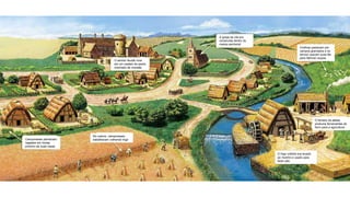 O senhor feudal vivia
em um castelo de pedra
chamado de mansão
A igreja da vila era
construída dentro do
manso senhorial
Ovelhas pastavam em
campos gramados e os
servos usavam suas lãs
para fabricar roupas
O ferreiro da aldeia
produzia ferramentas de
ferro para a agricultura
O trigo colhido era levado
ao moinho e usado para
fazer pão
No outono, camponeses
trabalhavam colhendo trigoCamponeses plantavam
vegetais em hortas
próximo às suas casas
 