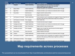 14
Map requirements across processes
The spreadsheet can be downloaded from http://rosenfeldmedia.com/books/a-web-for-ever...