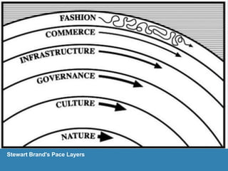 Stewart Brand's Pace Layers
 