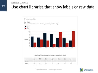 LESSONS LEARNED
Use chart libraries that show labels or raw data
Creative Commons – Some Rights Reserved
30
 