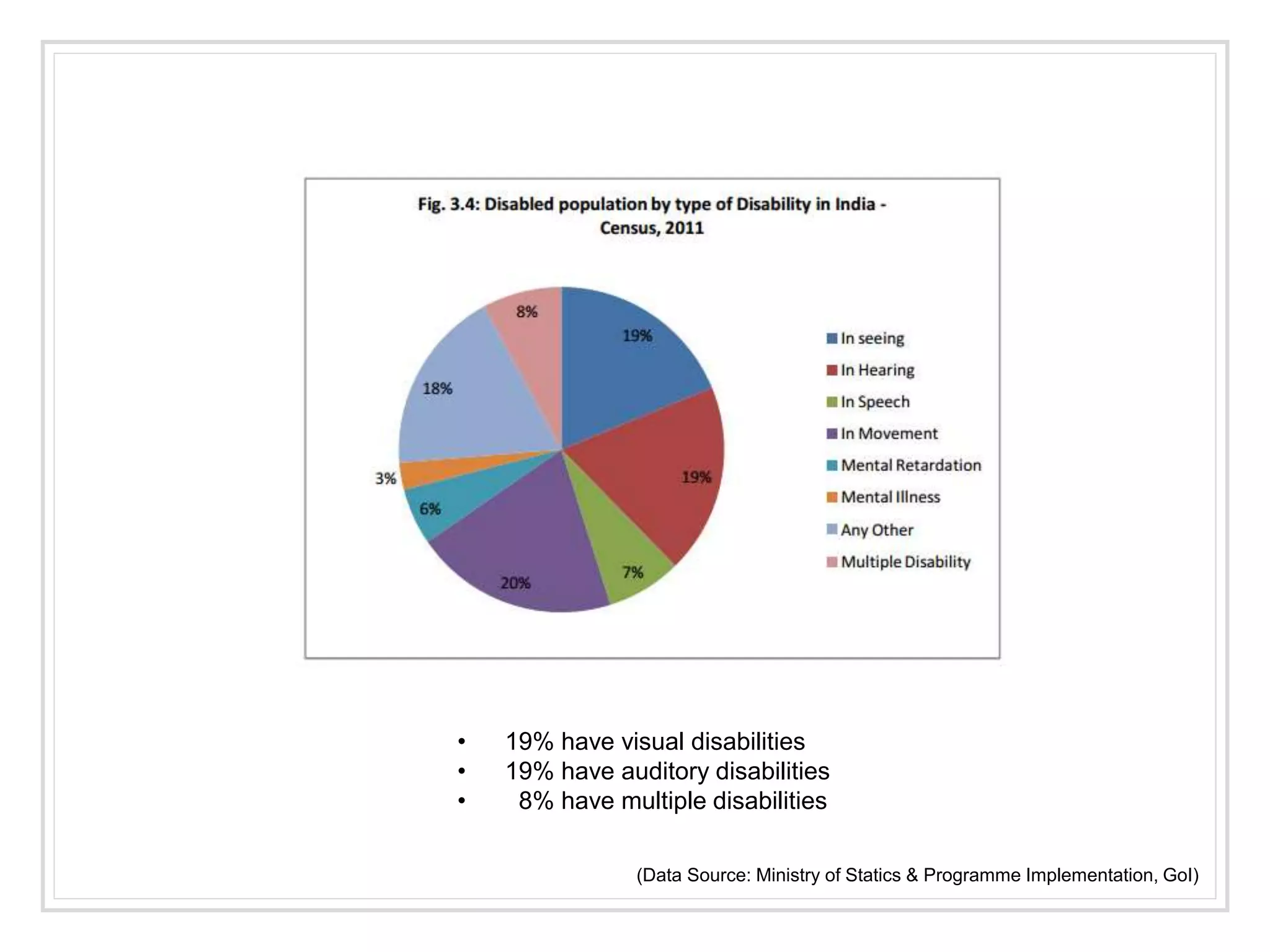 • 19% have visual disabilities
• 19% have auditory disabilities
• 8% have multiple disabilities
(Data Source: Ministry of Statics & Programme Implementation, GoI)
 