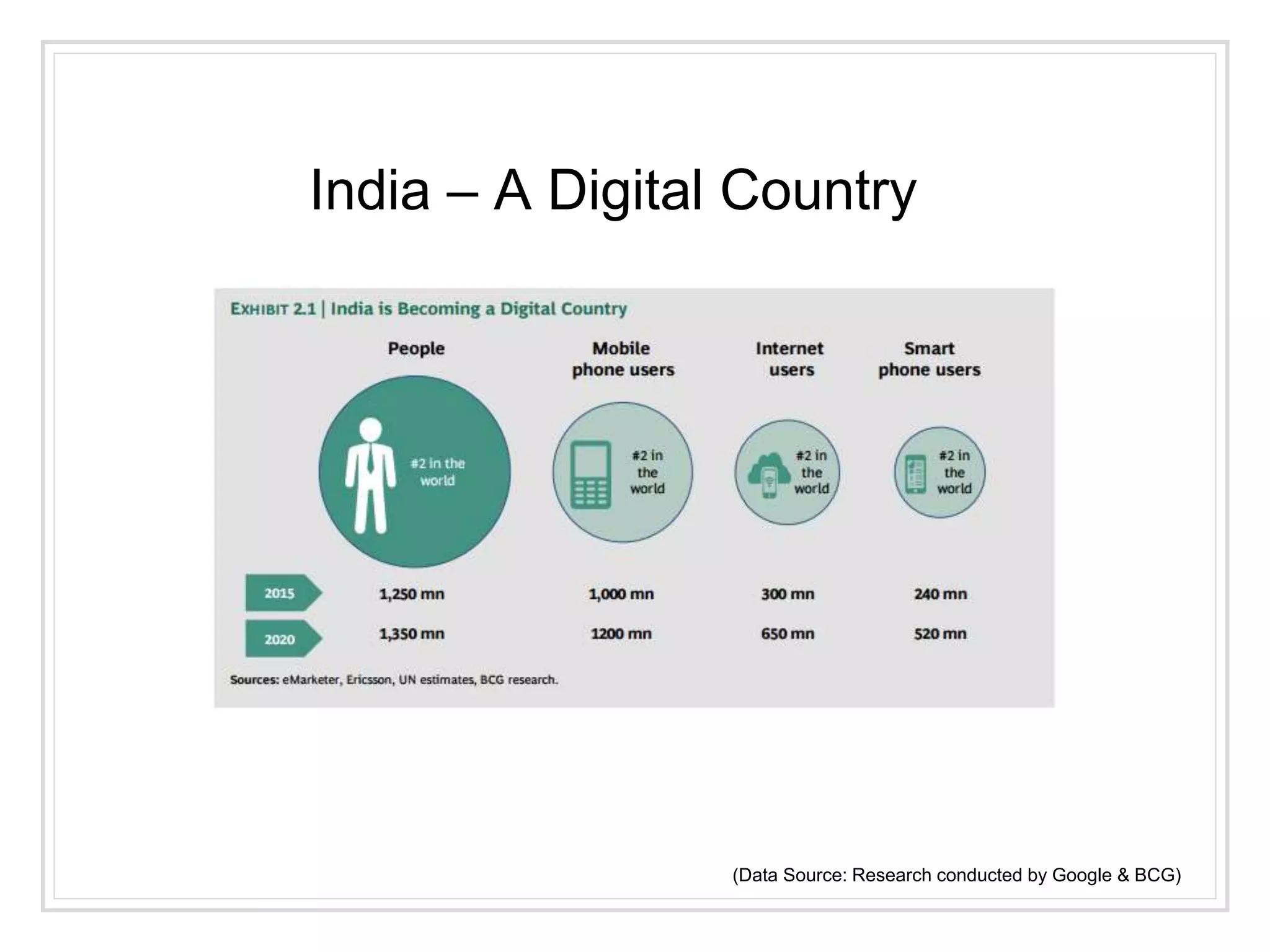 (Data Source: Research conducted by Google & BCG)
India – A Digital Country
 