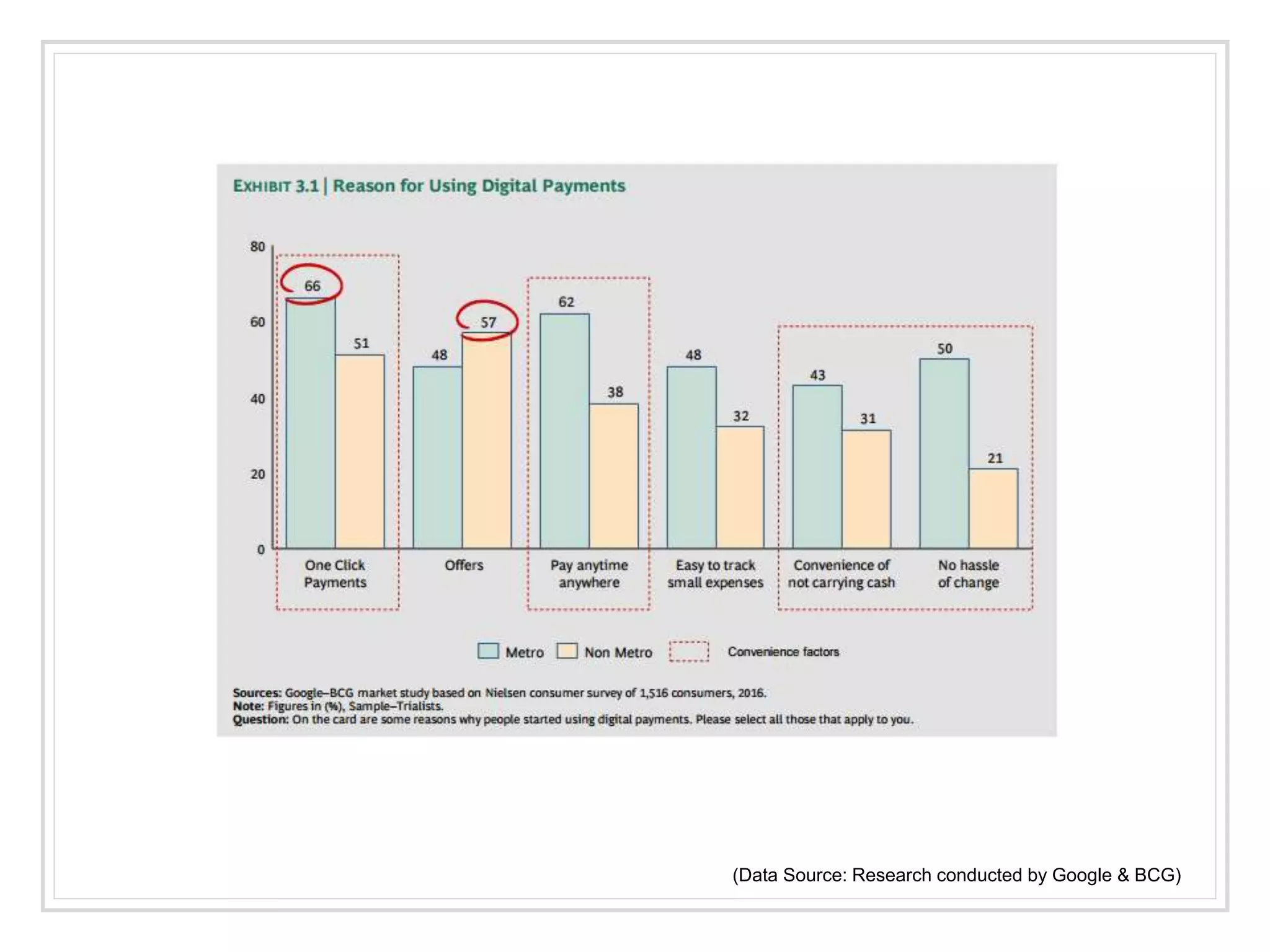 (Data Source: Research conducted by Google & BCG)
 