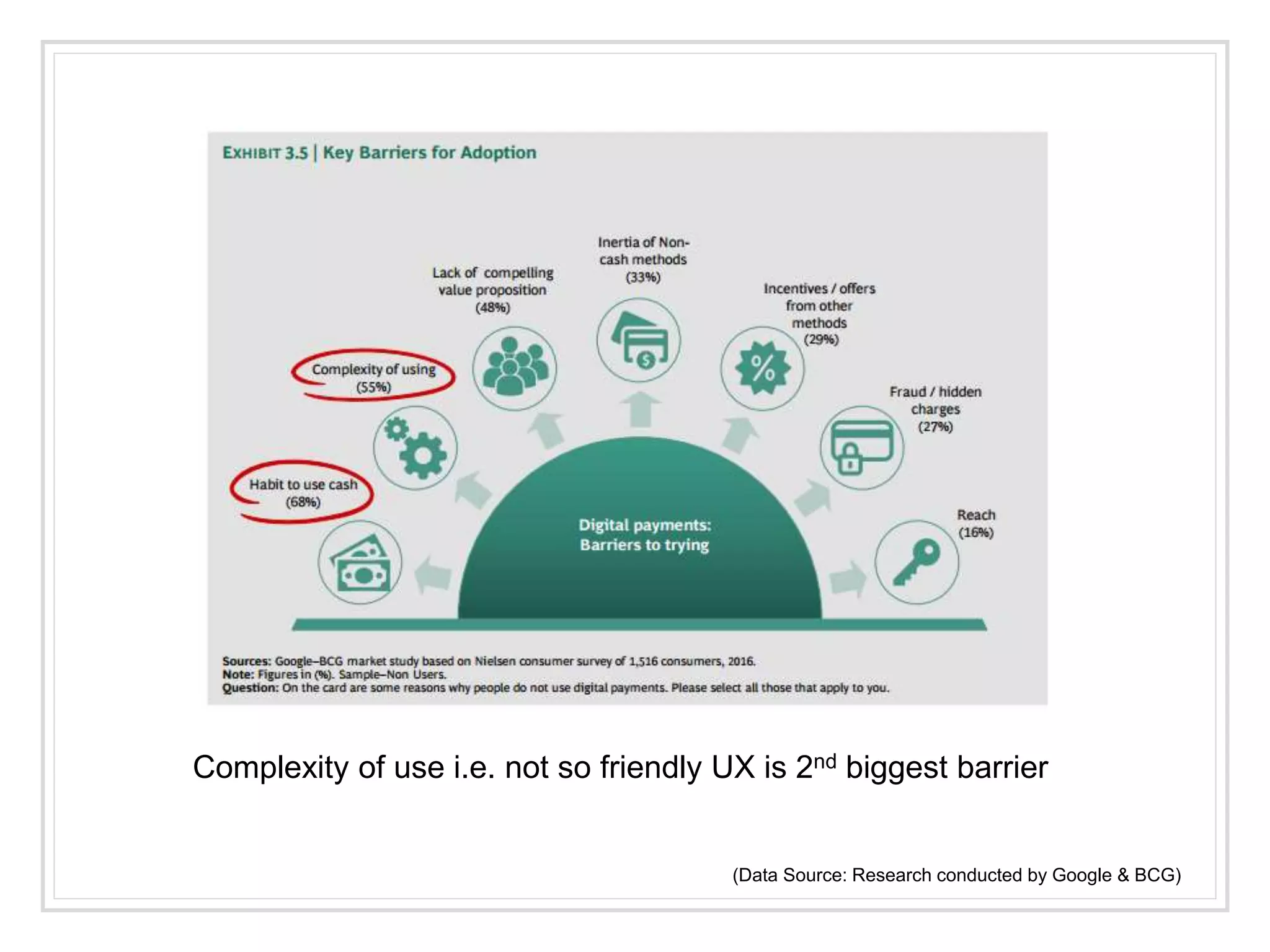 (Data Source: Research conducted by Google & BCG)
Complexity of use i.e. not so friendly UX is 2nd biggest barrier
 