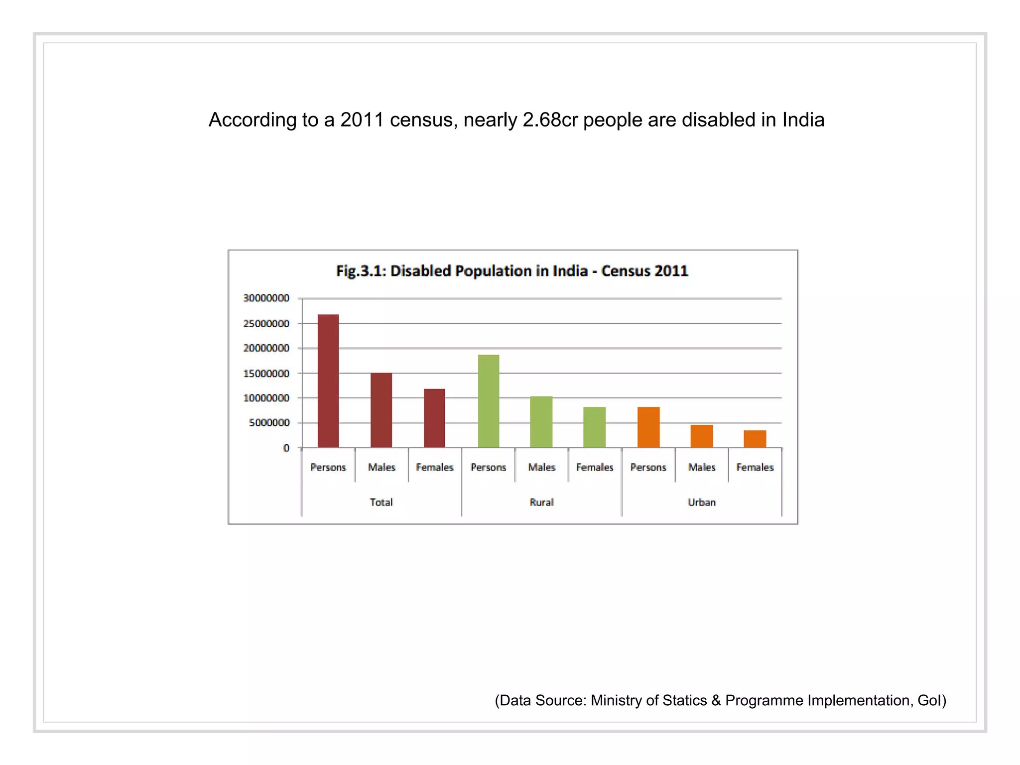 According to a 2011 census, nearly 2.68cr people are disabled in India
(Data Source: Ministry of Statics & Programme Implementation, GoI)
 