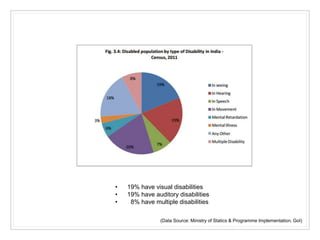 • 19% have visual disabilities
• 19% have auditory disabilities
• 8% have multiple disabilities
(Data Source: Ministry of Statics & Programme Implementation, GoI)
 