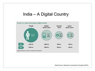 (Data Source: Research conducted by Google & BCG)
India – A Digital Country
 