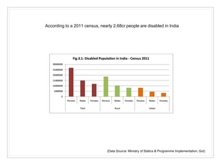 According to a 2011 census, nearly 2.68cr people are disabled in India
(Data Source: Ministry of Statics & Programme Implementation, GoI)
 