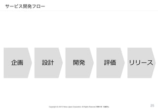 Copyright (C) 2015 Yahoo Japan Corporation. All Rights Reserved. 無断引用・転載禁止
サービス開発フロー
25
企画 設計 開発 評価 リリース
 
