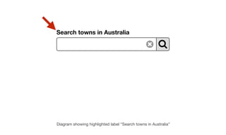 Search towns in Australia
Diagram showing highlighted label “Search towns in Australia”
 