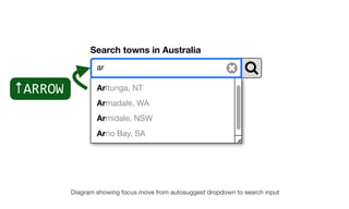 Search towns in Australia
ar
Arltunga, NT
Armadale, WA
Armidale, NSW
Arno Bay, SA
Diagram showing focus move from autosugg...