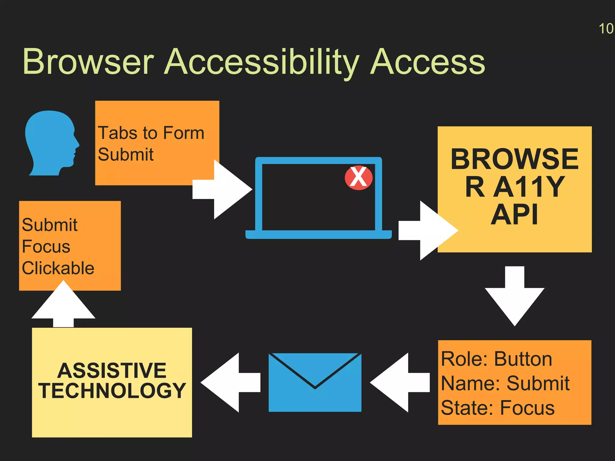 Browser Accessibility Access
ASSISTIVE
TECHNOLOGY
Role: Button
Name: Submit
State: Focus
10
BROWSE
R A11Y
API
X
Tabs to Form
Submit
Submit
Focus
Clickable
 