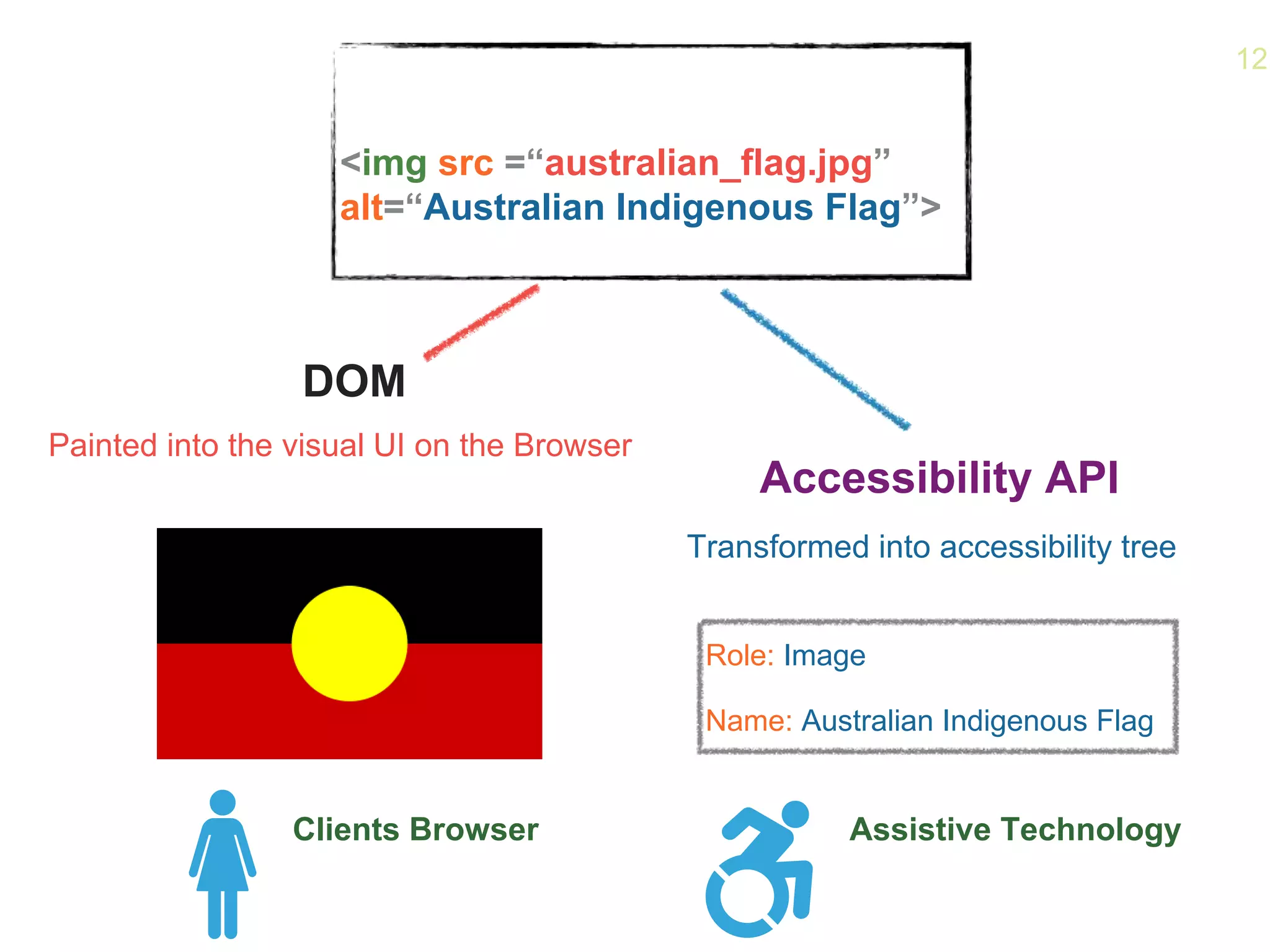 <img src =“australian_flag.jpg”
alt=“Australian Indigenous Flag”>
Painted into the visual UI on the Browser
Transformed into accessibility tree
Role: Image
Name: Australian Indigenous Flag
Clients Browser Assistive Technology
Accessibility API
DOM
12
 