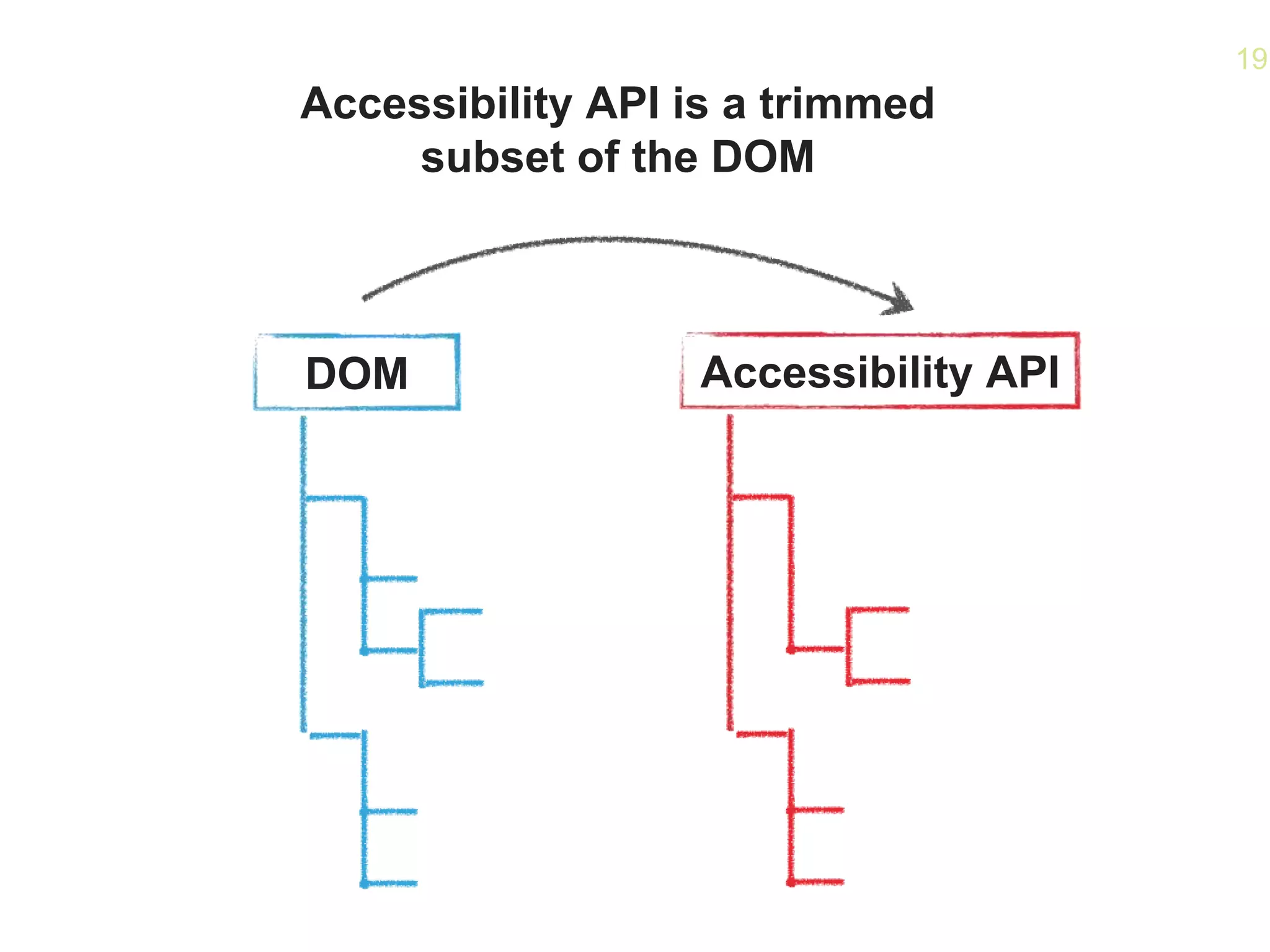 19
DOM Accessibility API
Accessibility API is a trimmed
subset of the DOM
 