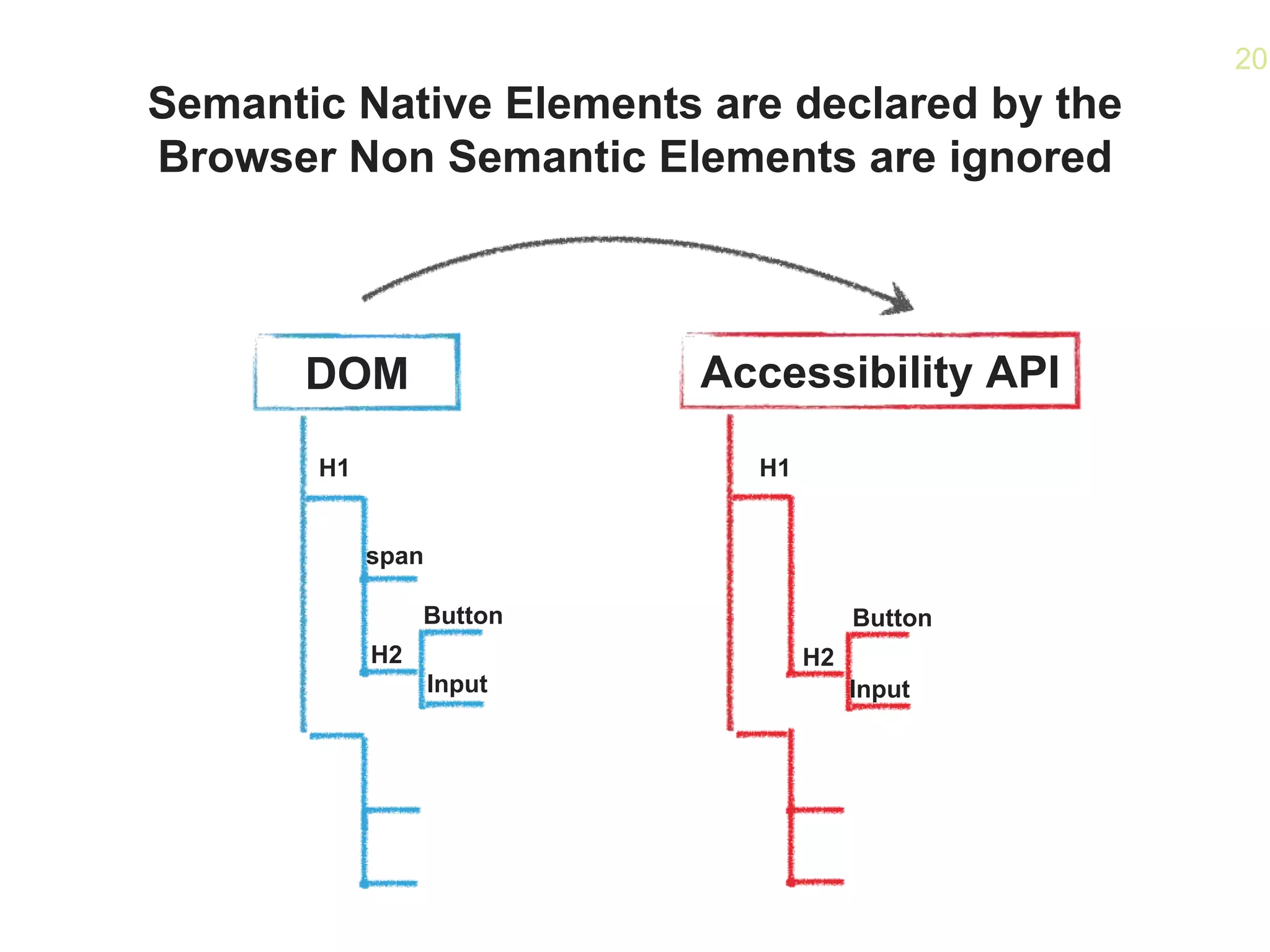 20
DOM Accessibility API
Semantic Native Elements are declared by the
Browser Non Semantic Elements are ignored
H1 H1
span
H2 H2
Button
Input
Button
Input
 