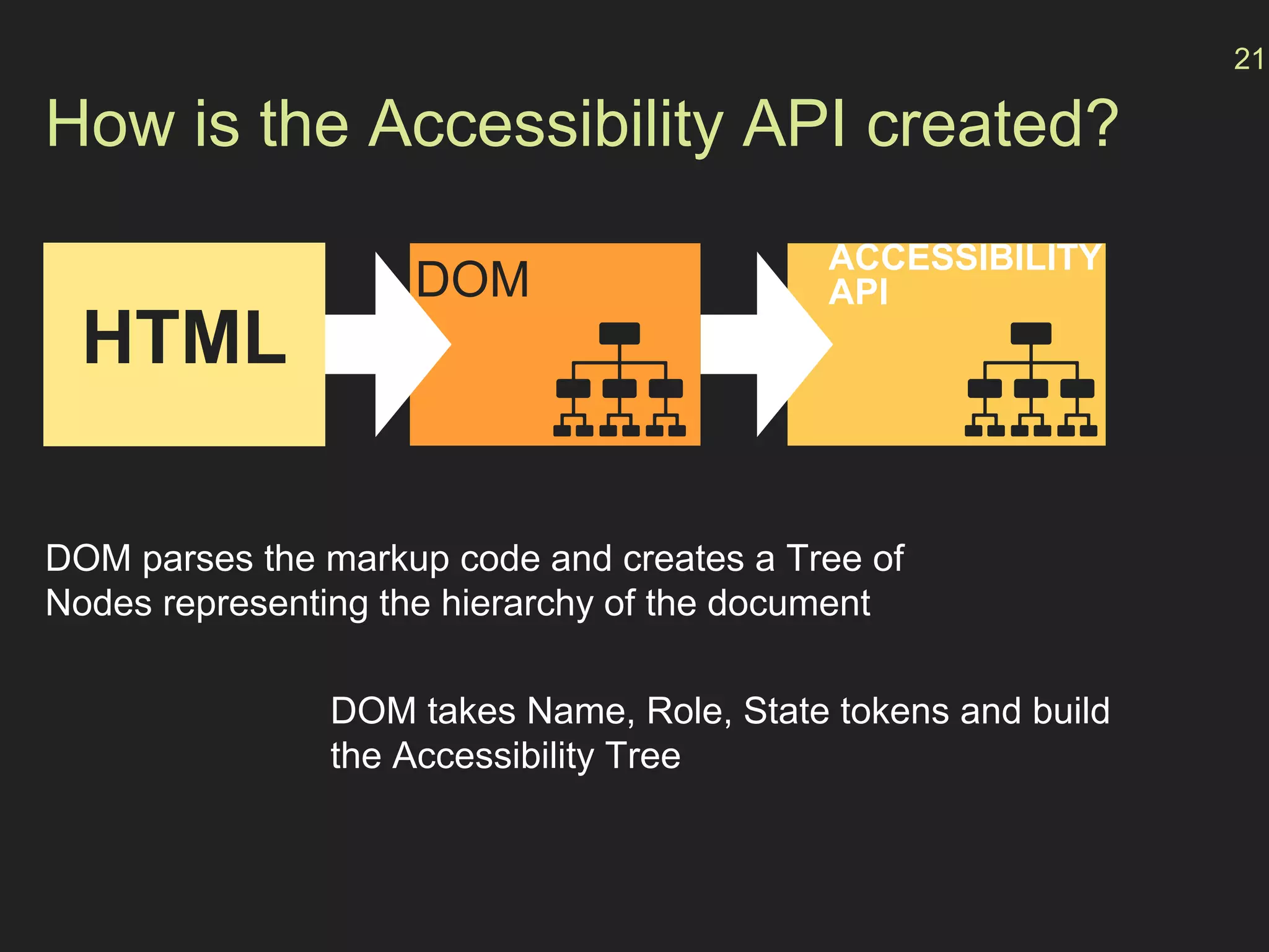 How is the Accessibility API created?
21
ACCESSIBILITY
APIDOM
HTML
DOM parses the markup code and creates a Tree of
Nodes representing the hierarchy of the document
DOM takes Name, Role, State tokens and build
the Accessibility Tree
 