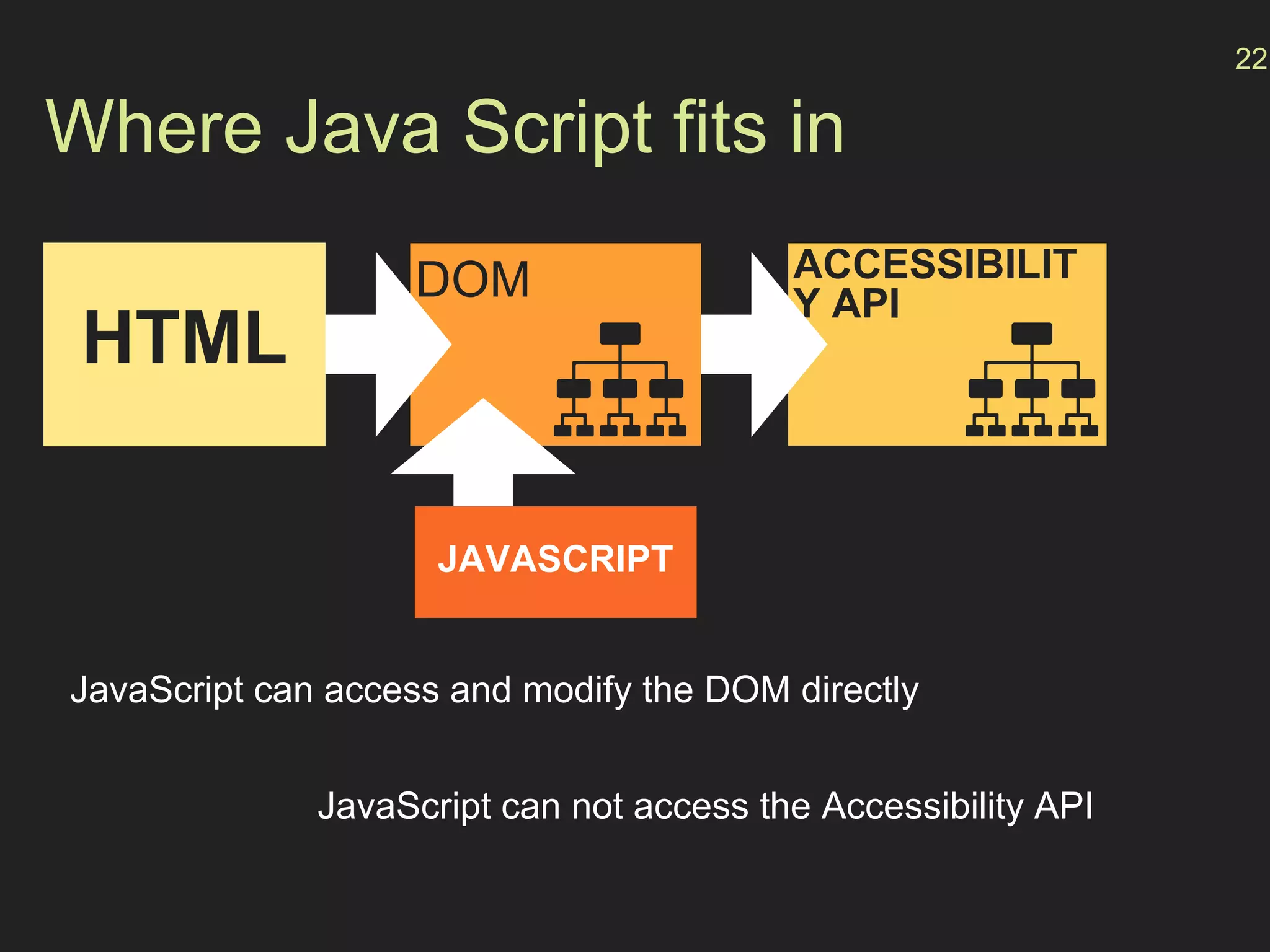 Where Java Script fits in
22
ACCESSIBILIT
Y API
DOM
HTML
JavaScript can access and modify the DOM directly
JavaScript can not access the Accessibility API
JAVASCRIPT
 