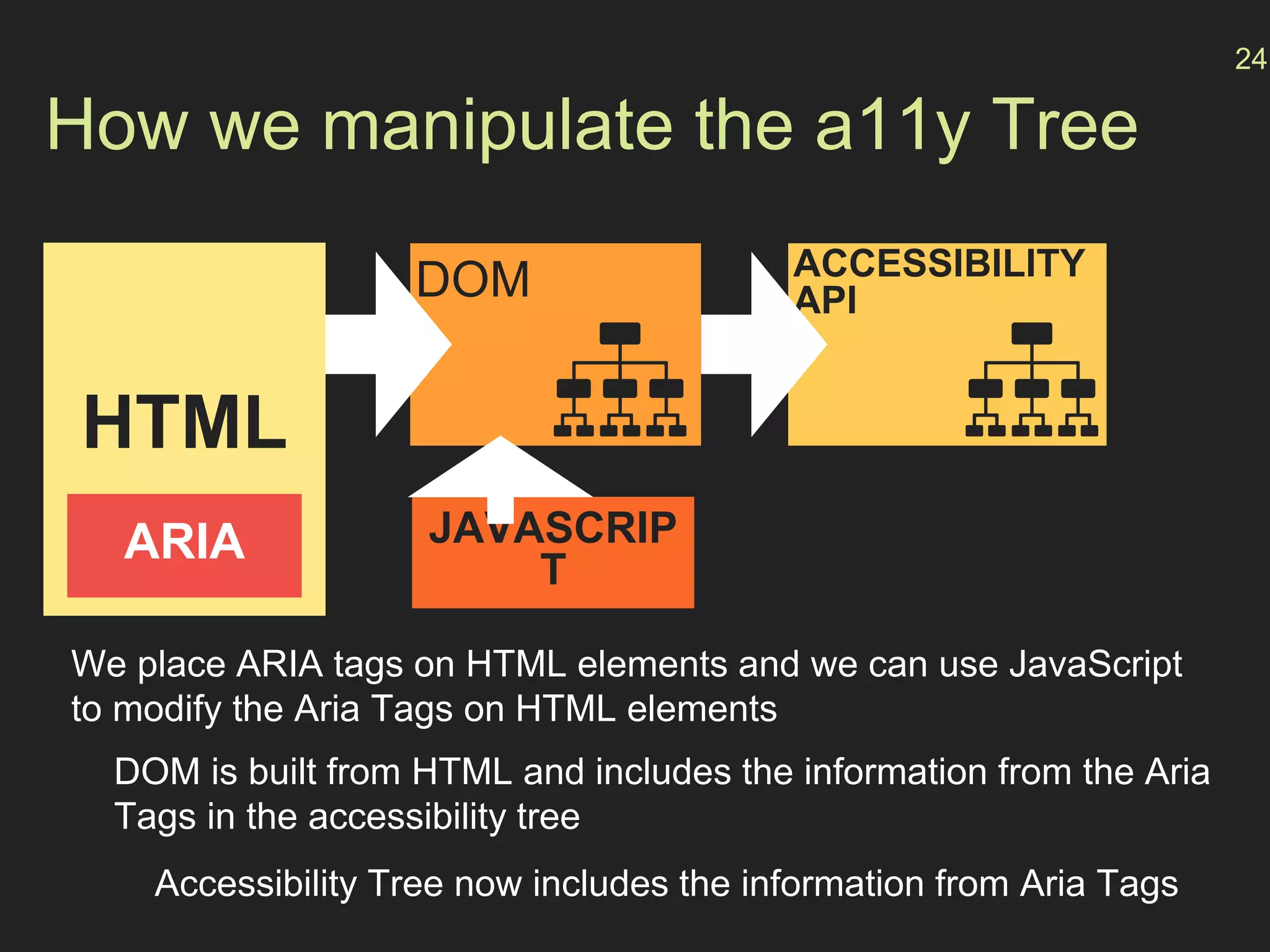 How we manipulate the a11y Tree
24
ACCESSIBILITY
APIDOM
HTML
DOM is built from HTML and includes the information from the Aria
Tags in the accessibility tree
We place ARIA tags on HTML elements and we can use JavaScript
to modify the Aria Tags on HTML elements
JAVASCRIP
T
ARIA
Accessibility Tree now includes the information from Aria Tags
 
