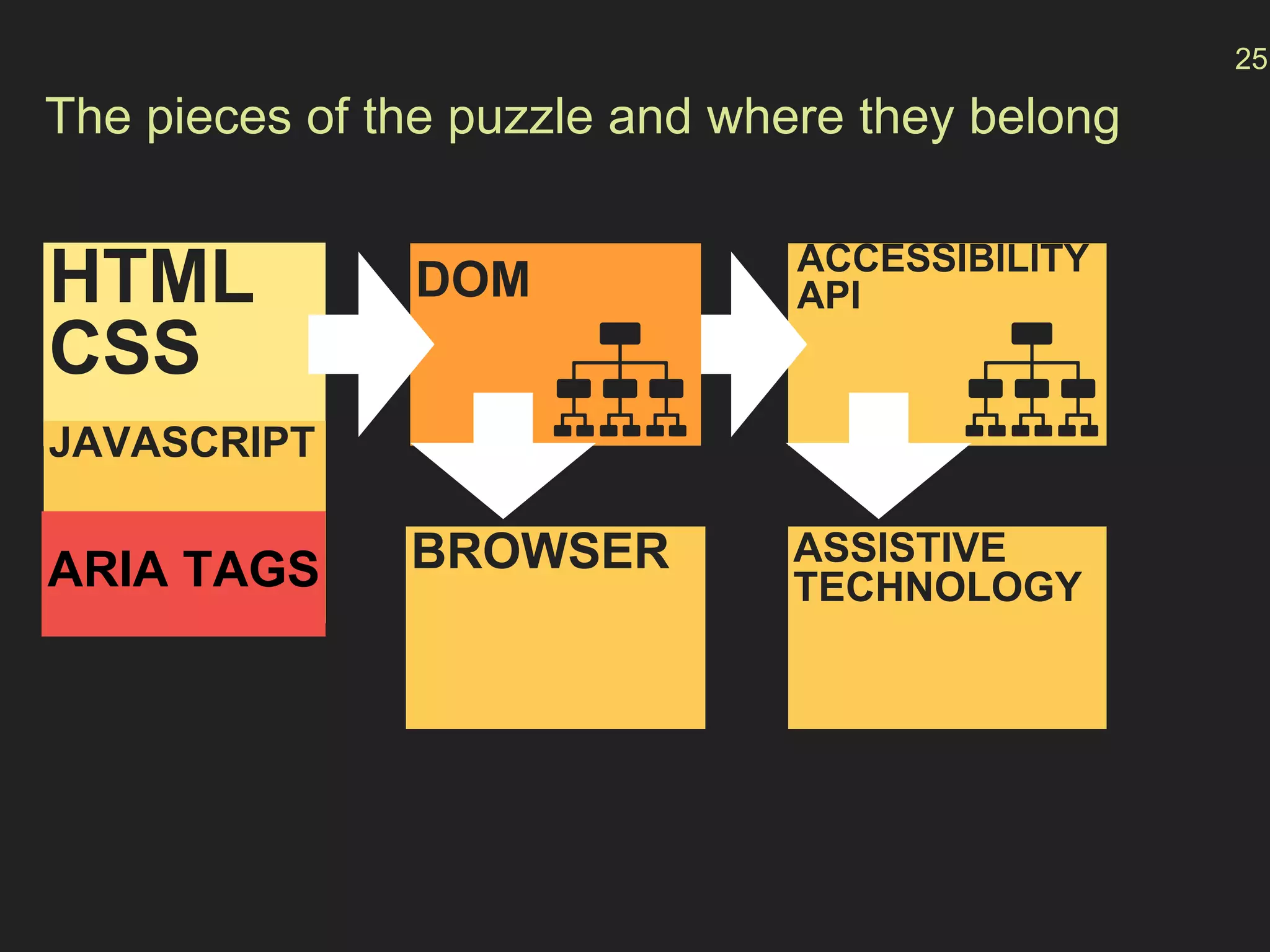 The pieces of the puzzle and where they belong
25
ACCESSIBILITY
APIDOMHTML
CSS
ASSISTIVE
TECHNOLOGY
BROWSER
JAVASCRIPT
ARIA TAGS
 