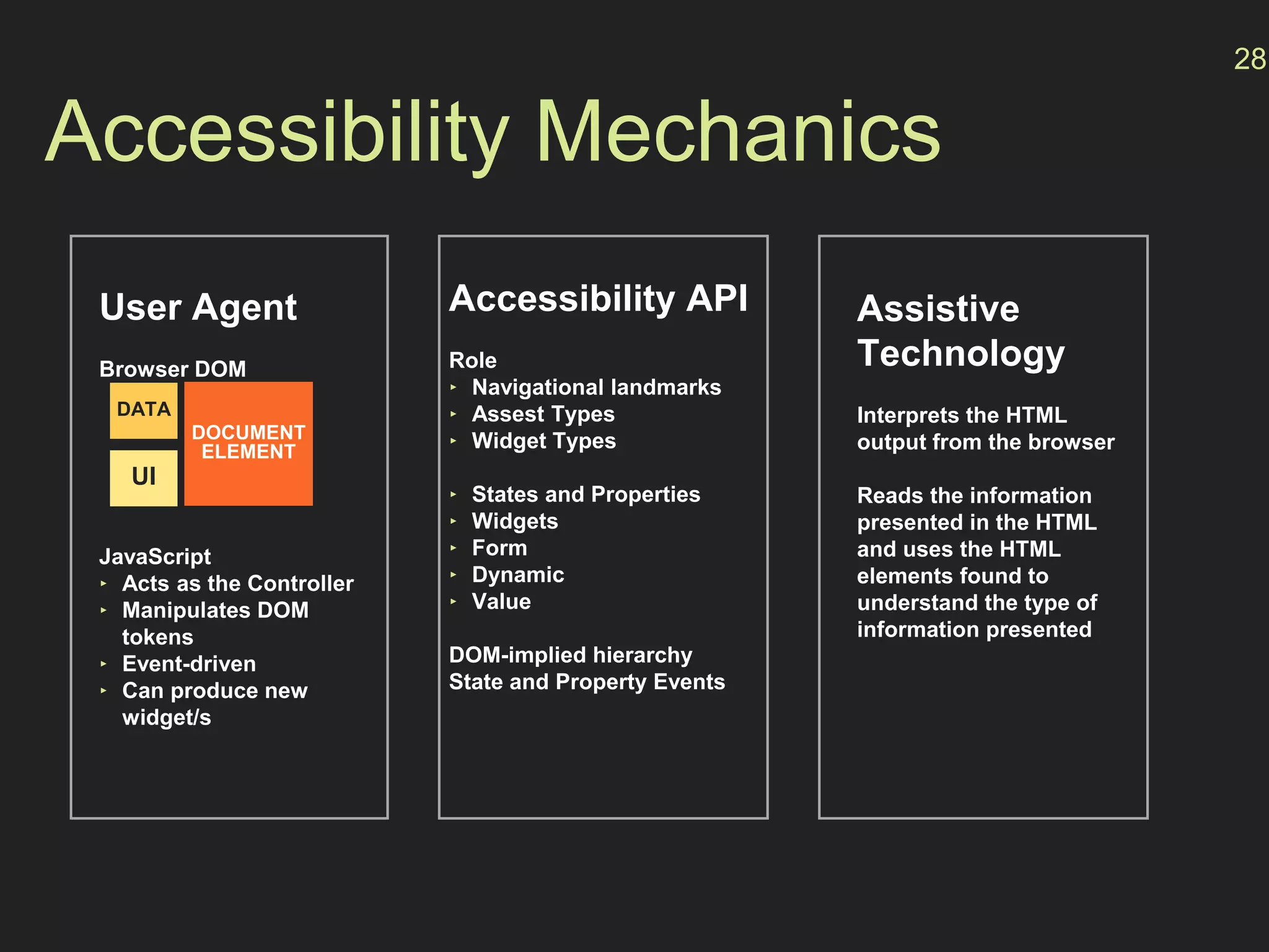 Accessibility Mechanics
Accessibility API
Role
‣ Navigational landmarks
‣ Assest Types
‣ Widget Types
‣ States and Properties
‣ Widgets
‣ Form
‣ Dynamic
‣ Value
DOM-implied hierarchy
State and Property Events
User Agent
Browser DOM
JavaScript
‣ Acts as the Controller
‣ Manipulates DOM
tokens
‣ Event-driven
‣ Can produce new
widget/s
Assistive
Technology
Interprets the HTML
output from the browser
Reads the information
presented in the HTML
and uses the HTML
elements found to
understand the type of
information presented
DATA
DOCUMENT
ELEMENT
UI
28
 