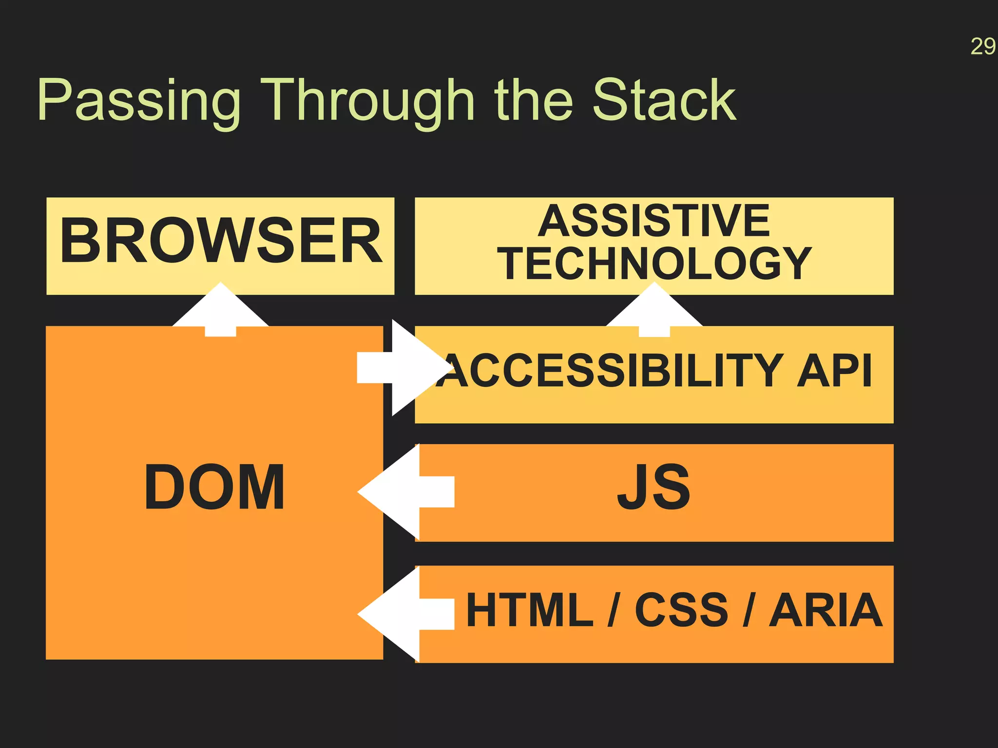 Passing Through the Stack
ASSISTIVE
TECHNOLOGY
ACCESSIBILITY API
JS
29
DOM
BROWSER
HTML / CSS / ARIA
 