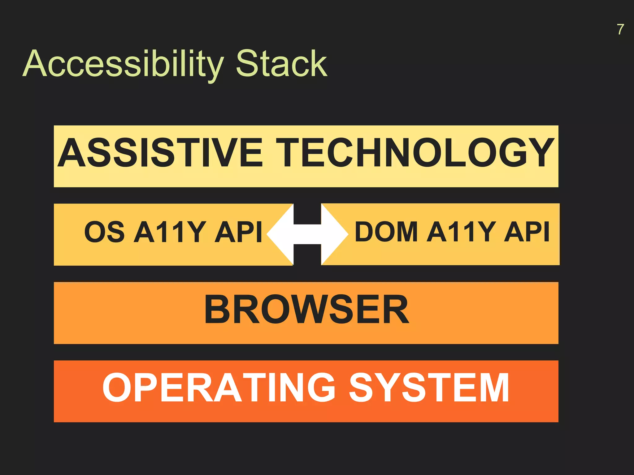 Accessibility Stack
ASSISTIVE TECHNOLOGY
OS A11Y API
BROWSER
OPERATING SYSTEM
7
DOM A11Y API
 