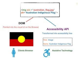 <img src =“australian_flag.jpg”
alt=“Australian Indigenous Flag”>
Painted into the visual UI on the Browser
Transformed into accessibility tree
Role: Image
Name: Australian Indigenous Flag
Clients Browser Assistive Technology
Accessibility API
DOM
12
 