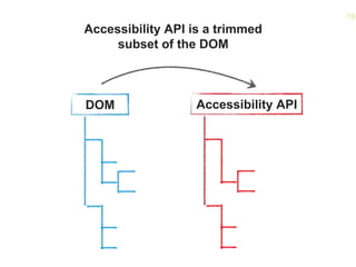 19
DOM Accessibility API
Accessibility API is a trimmed
subset of the DOM
 