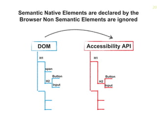 20
DOM Accessibility API
Semantic Native Elements are declared by the
Browser Non Semantic Elements are ignored
H1 H1
span
H2 H2
Button
Input
Button
Input
 