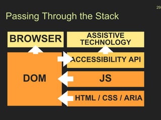 Passing Through the Stack
ASSISTIVE
TECHNOLOGY
ACCESSIBILITY API
JS
29
DOM
BROWSER
HTML / CSS / ARIA
 