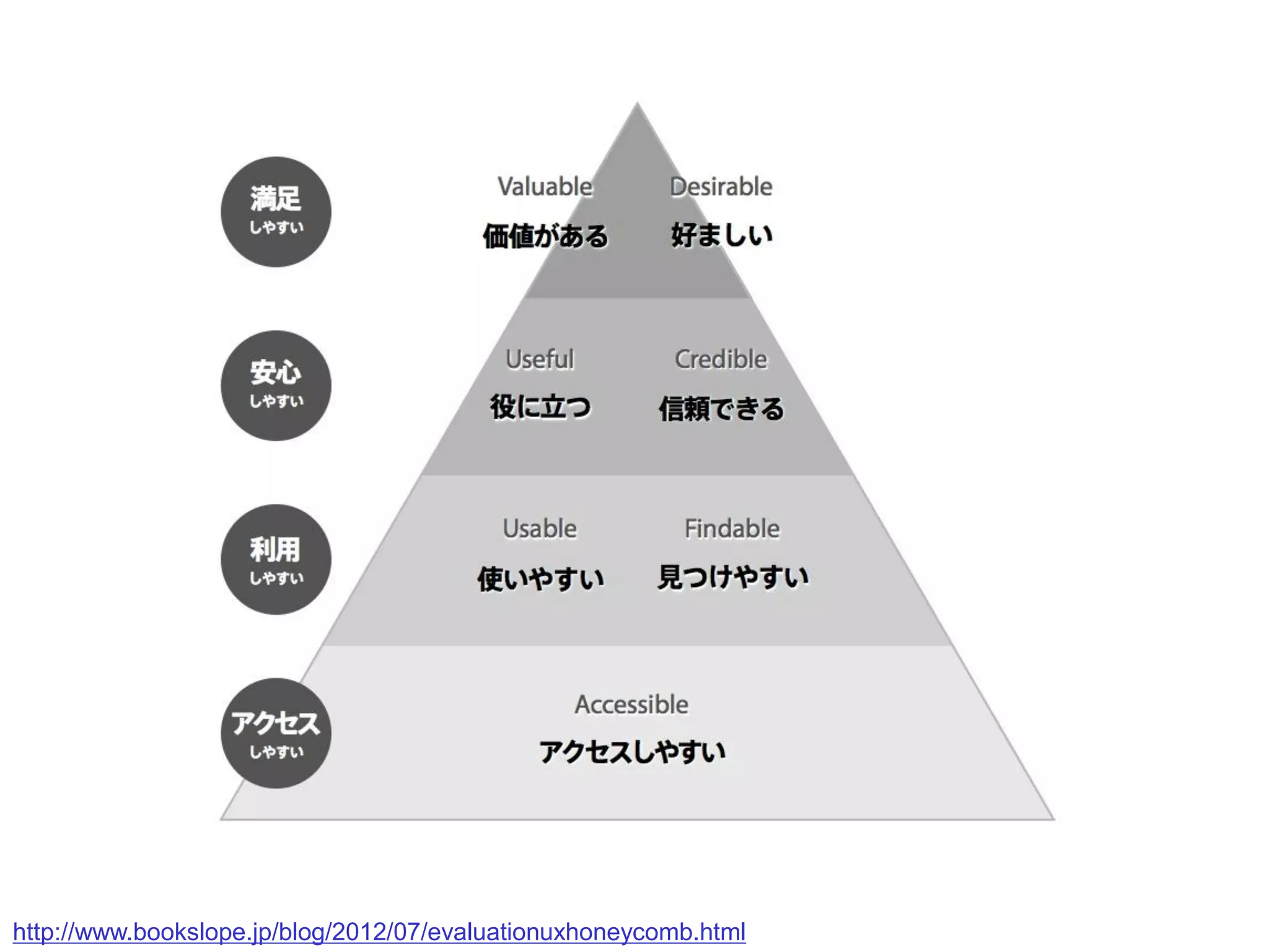 http://www.bookslope.jp/blog/2012/07/evaluationuxhoneycomb.html
 